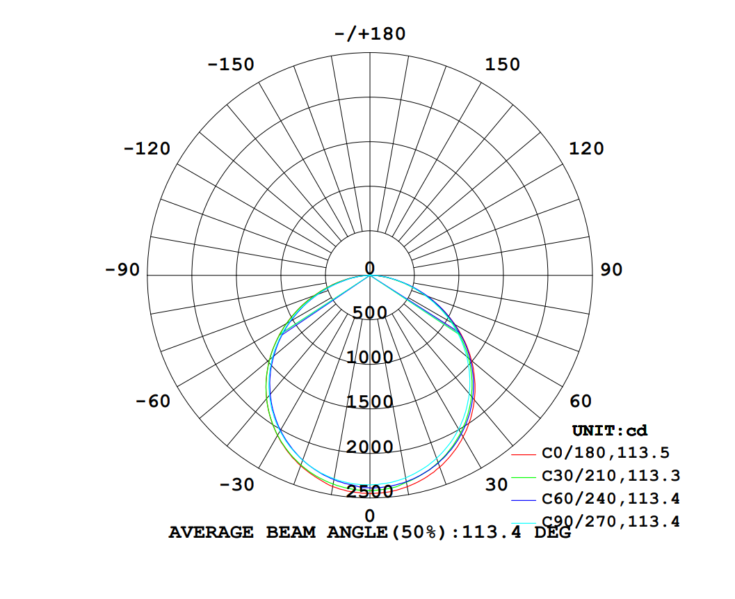 IP42 LED Ceiling Light IES Angle Diagram
