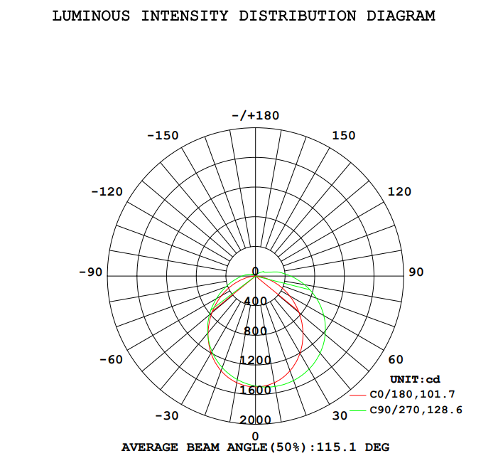 Stainless Steel Round LED tri-proof Light IES Angle Diagram
