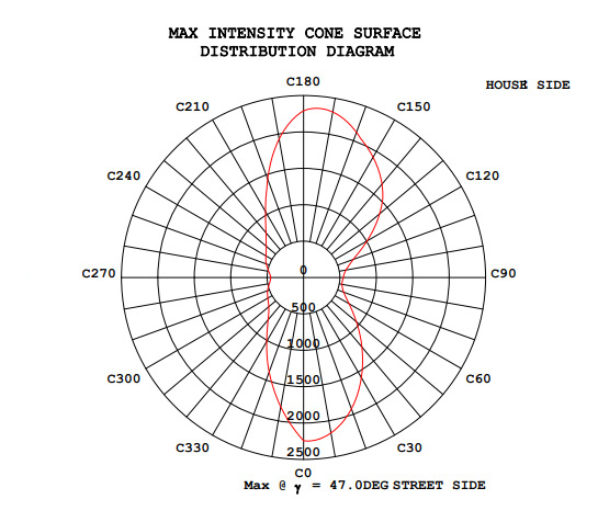 ip65 2700k LED Street Light IES Angle Diagram